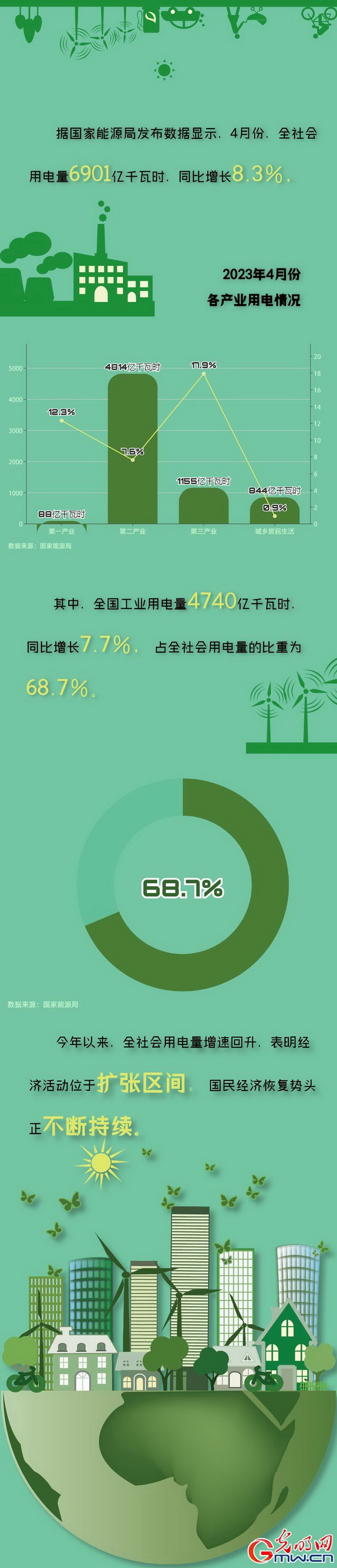 全社會(huì)用電量增速回升 國(guó)民經(jīng)濟(jì)恢復(fù)勢(shì)頭不斷持續(xù)