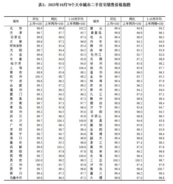 2023年10月70個(gè)大中城市二手住宅銷(xiāo)售價(jià)格指數(shù)。 截圖自國(guó)家統(tǒng)計(jì)局官網(wǎng)