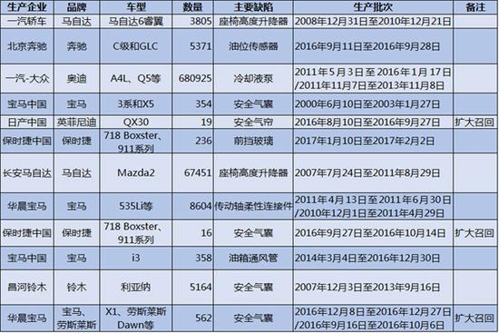 ，3.15,汽車召回