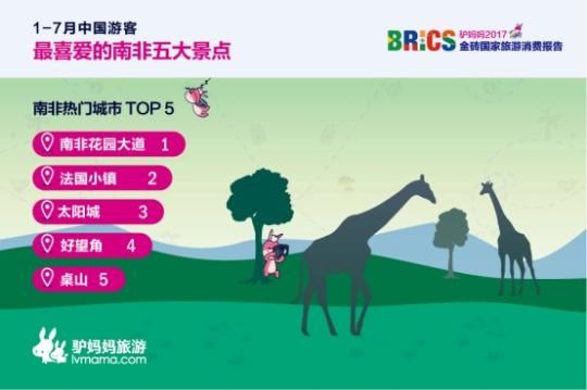 2017金磚國家旅游趨勢報(bào)告：南非花園大道、法國小鎮(zhèn)、太陽城、好望角、桌山等景點(diǎn)備受中國游客喜愛。