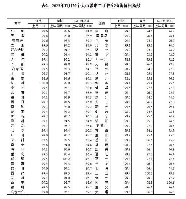 2023年11月70個大中城市二手住宅銷售價格指數(shù)。 截圖自國家統(tǒng)計局官網(wǎng)