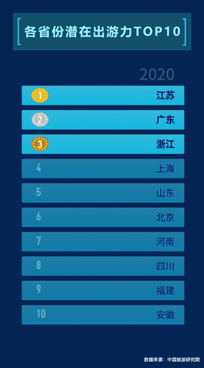 ▲媒體大腦MAGIC看各省份潛在出游力變化，其中2020年為預(yù)測值。